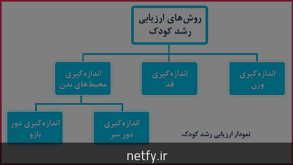 درباره پایش رشد کودک